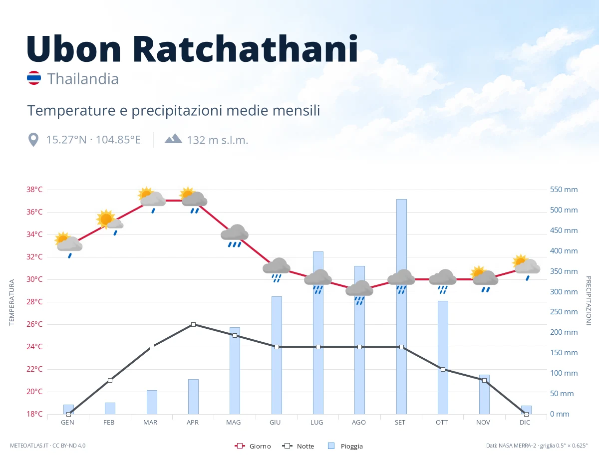 Ubon Ratchathani - temperature e precipitazioni medie mensili