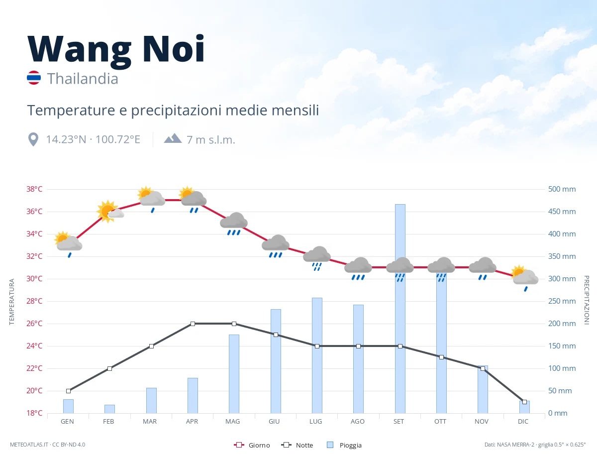 Wang Noi - temperature e precipitazioni medie mensili