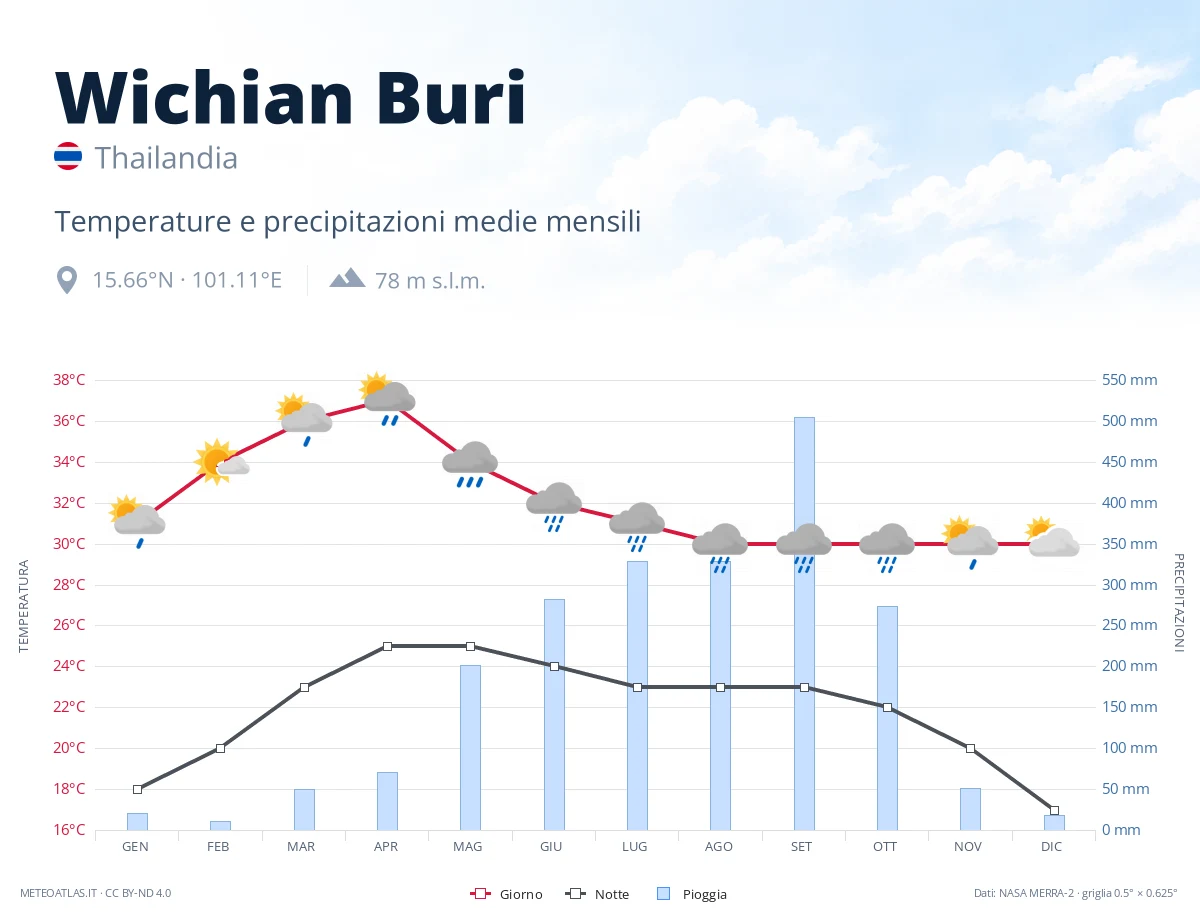 Wichian Buri - temperature e precipitazioni medie mensili