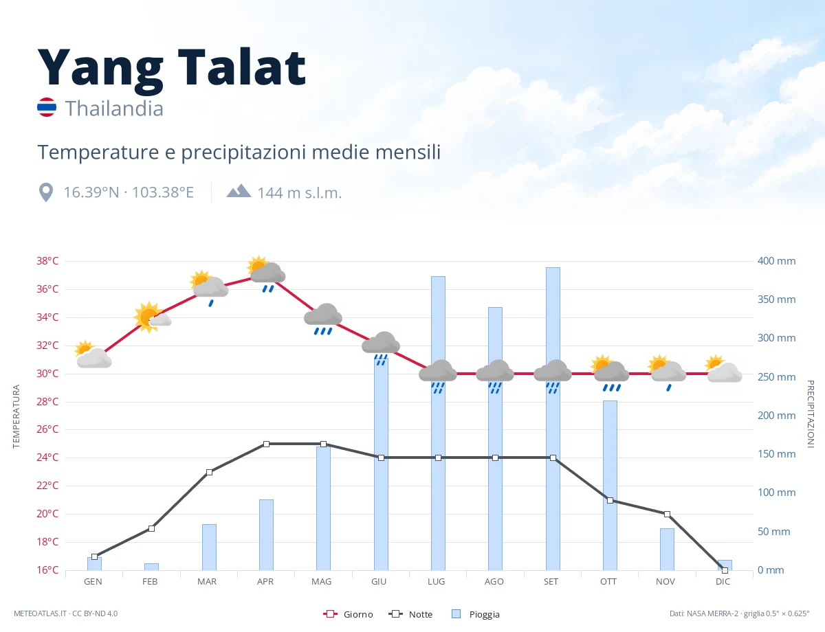 Yang Talat - temperature e precipitazioni medie mensili