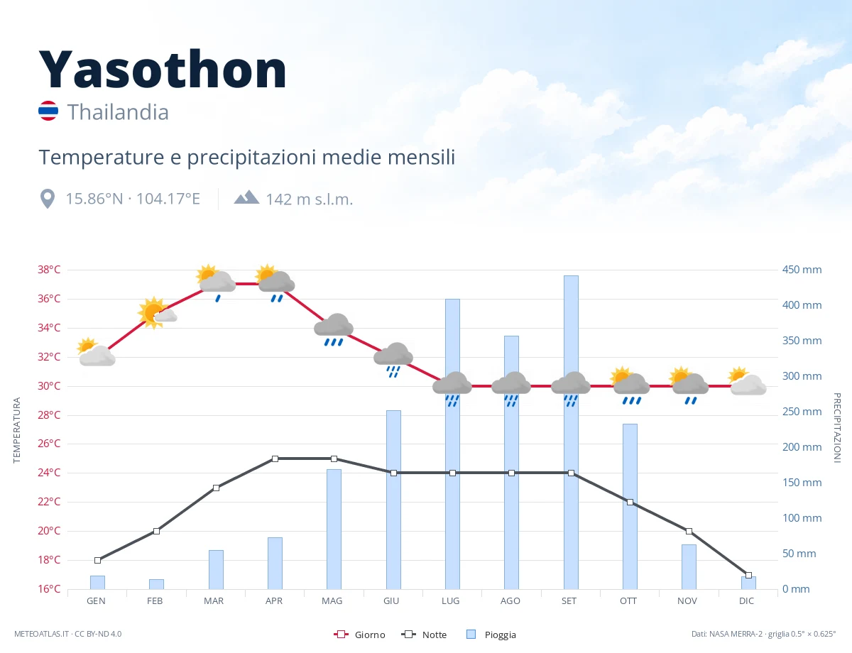 Yasothon - temperature e precipitazioni medie mensili