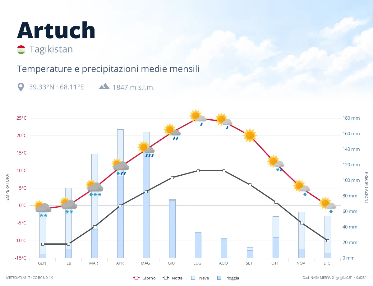 Artuch - temperature e precipitazioni medie mensili