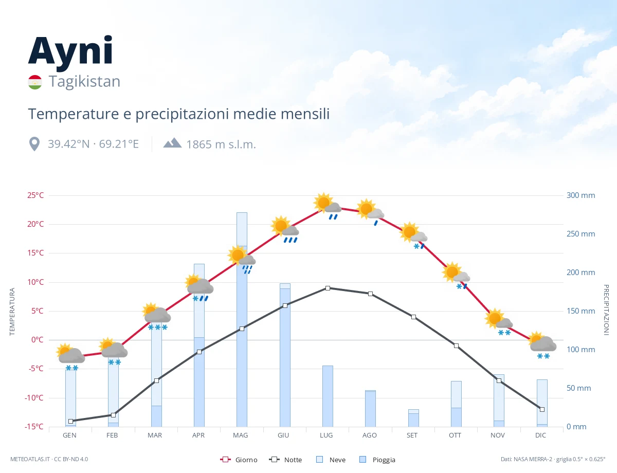Ayni - temperature e precipitazioni medie mensili