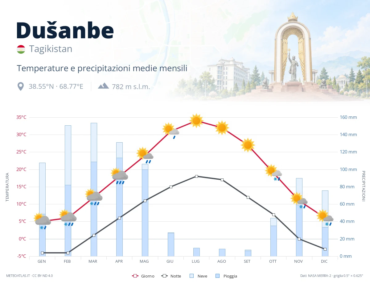 Dušanbe - temperature e precipitazioni medie mensili