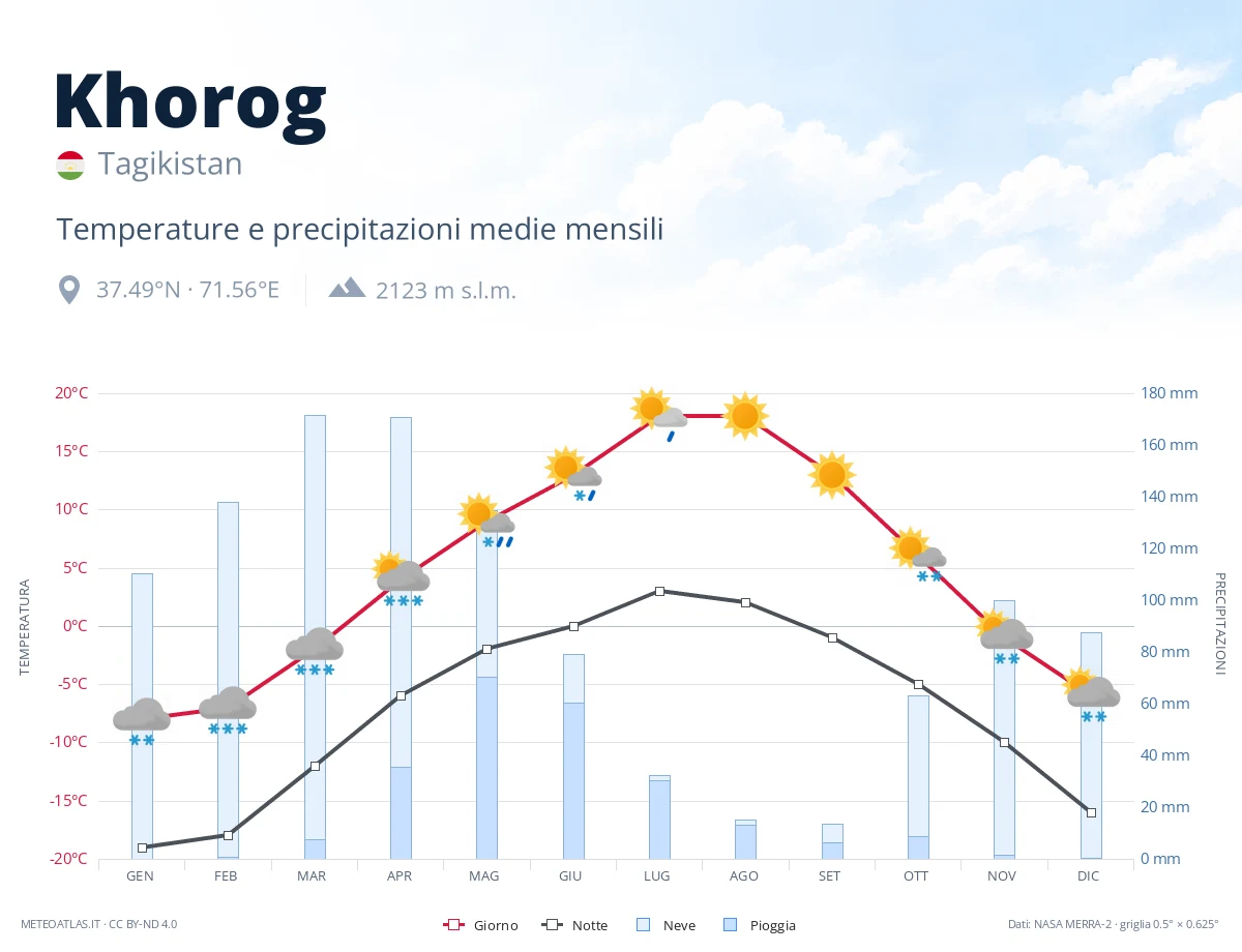 Khorog - temperature e precipitazioni medie mensili