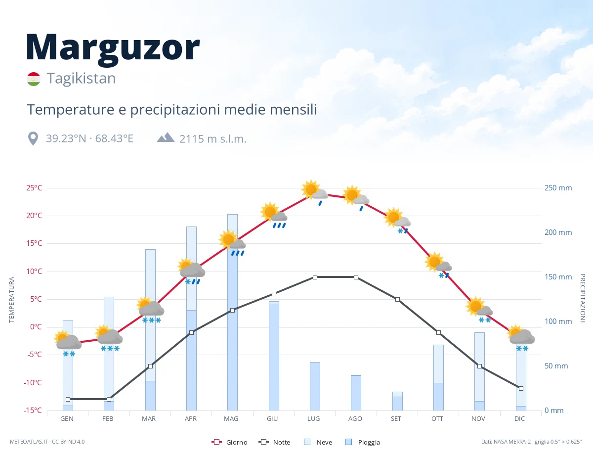 Marguzor - temperature e precipitazioni medie mensili
