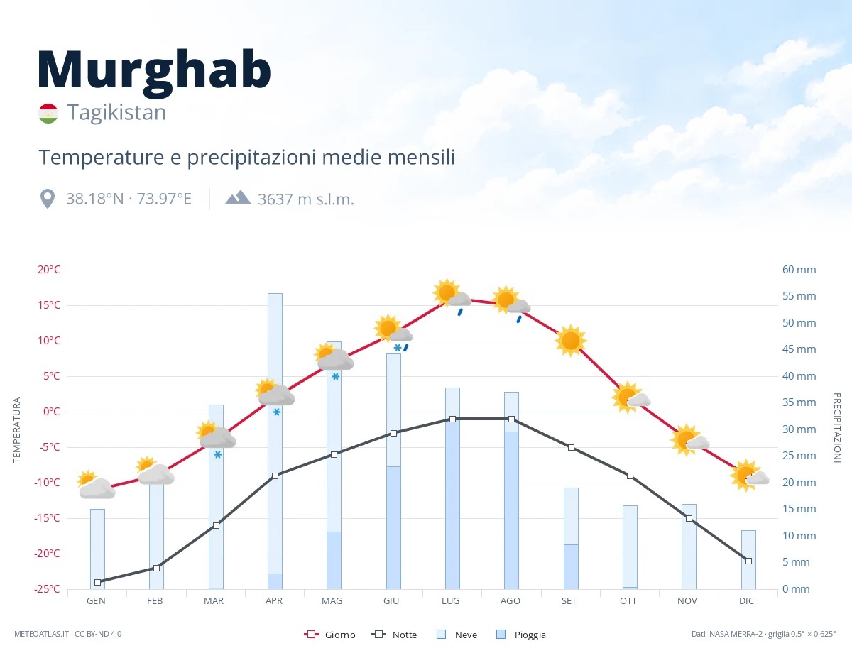 Murghab - temperature e precipitazioni medie mensili