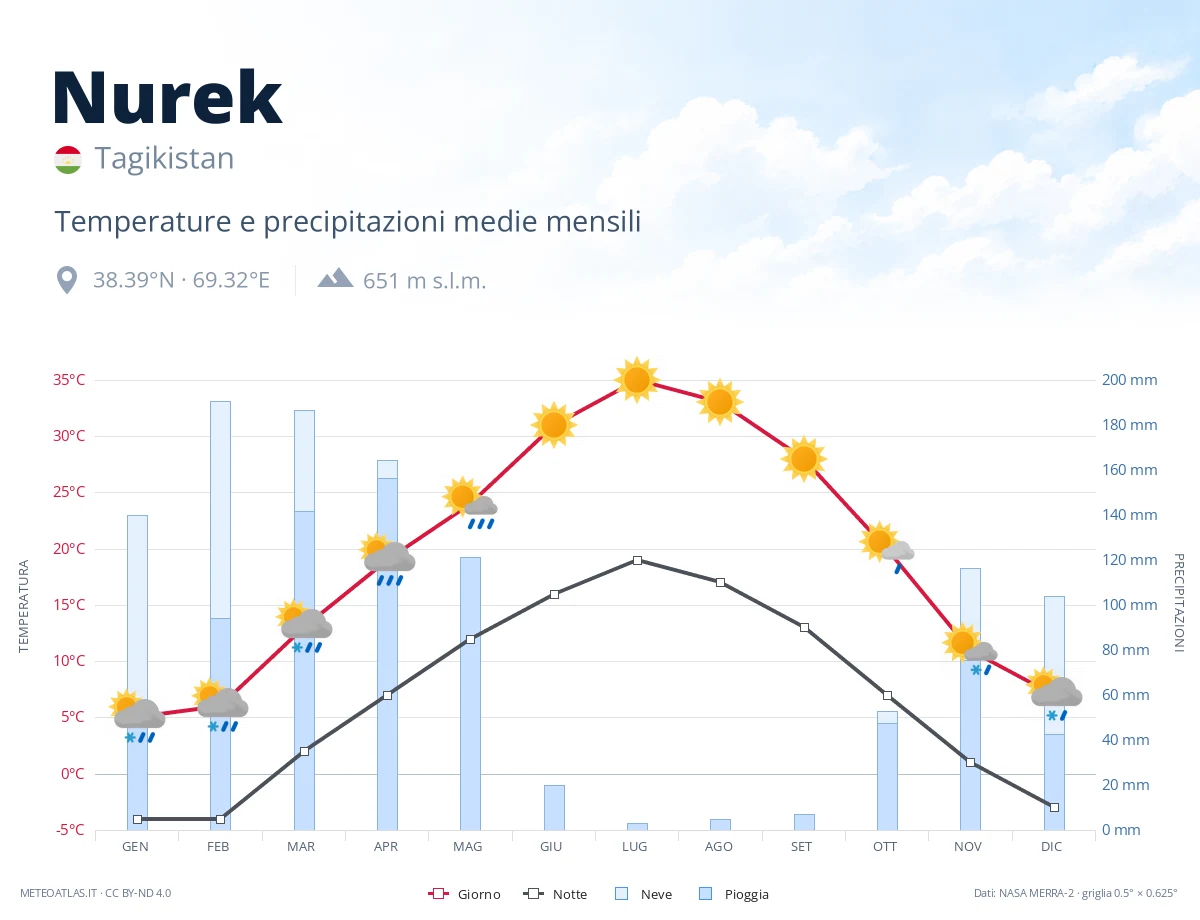 Nurek - temperature e precipitazioni medie mensili