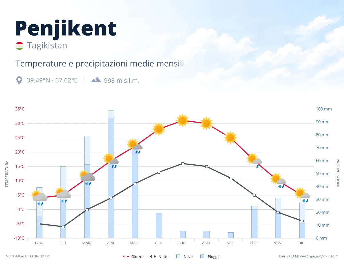 Penjikent - temperature e precipitazioni medie mensili