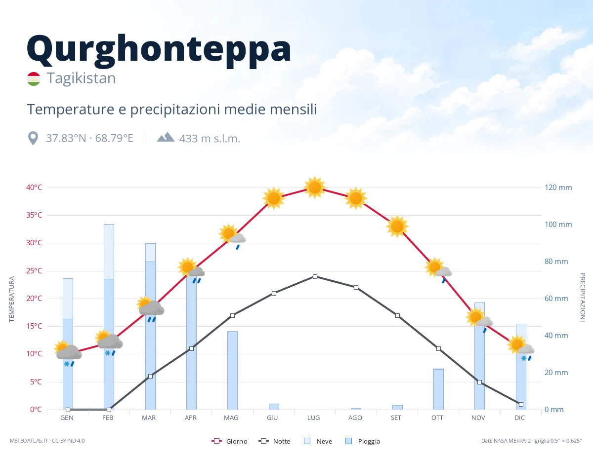 Qurghonteppa - temperature e precipitazioni medie mensili