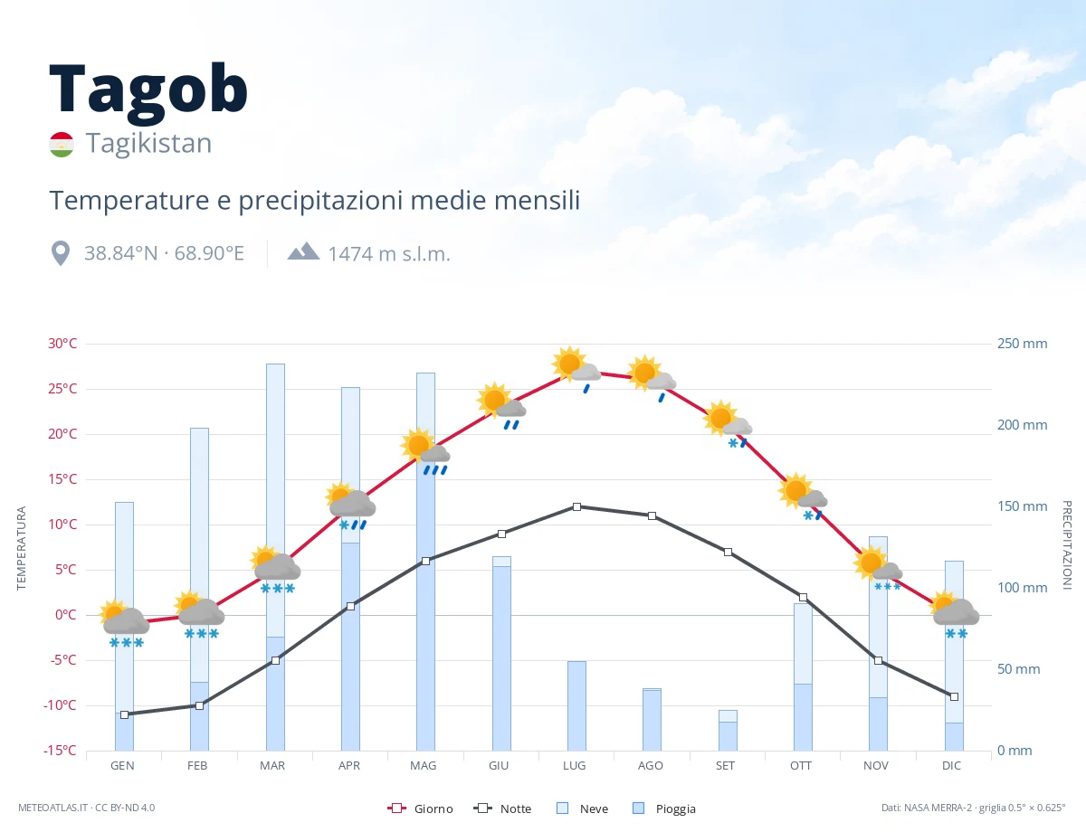 Tagob - temperature e precipitazioni medie mensili