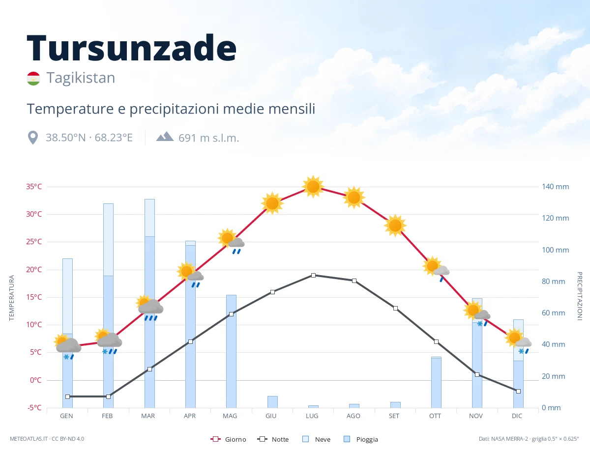 Tursunzade - temperature e precipitazioni medie mensili