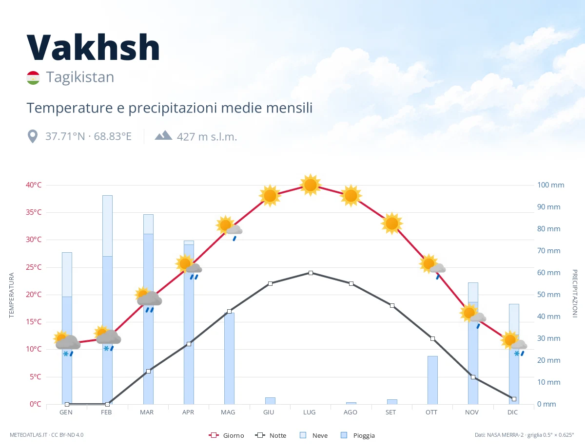 Vakhsh - temperature e precipitazioni medie mensili