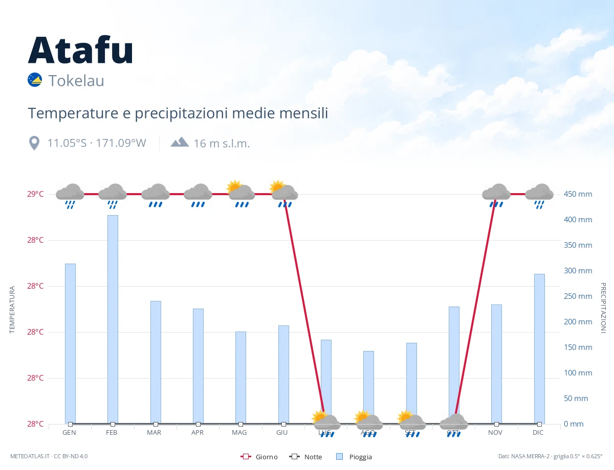 Atafu - temperature e precipitazioni medie mensili