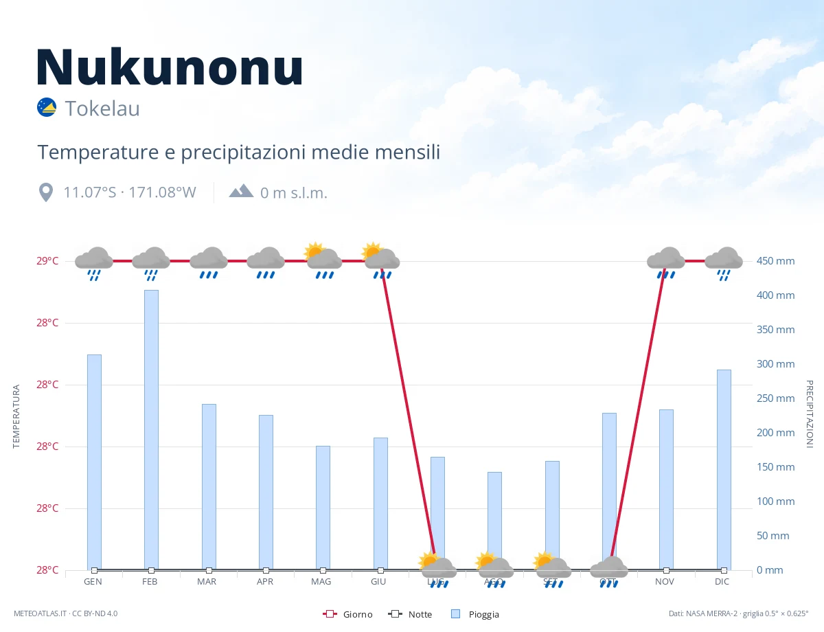Nukunonu - temperature e precipitazioni medie mensili