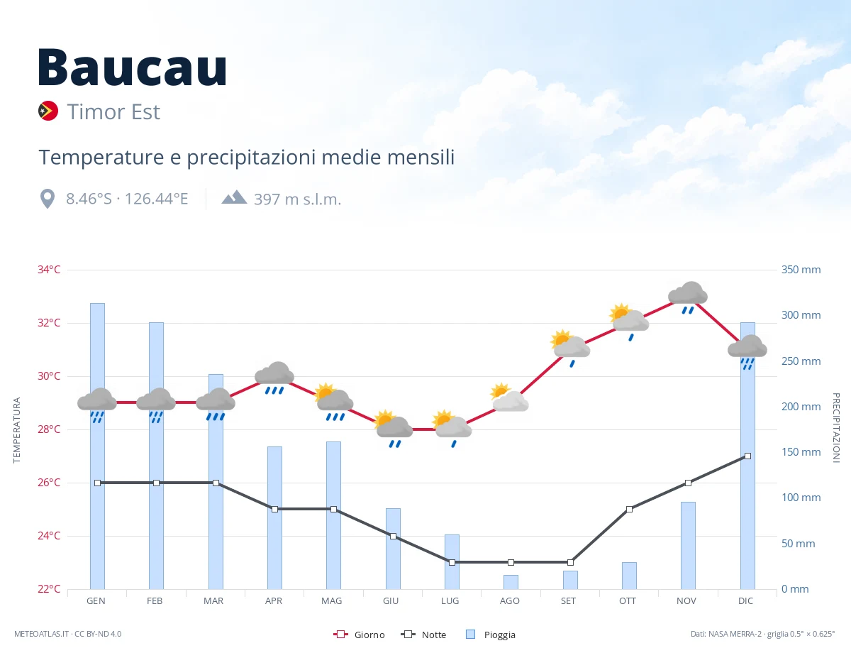 Baucau - temperature e precipitazioni medie mensili