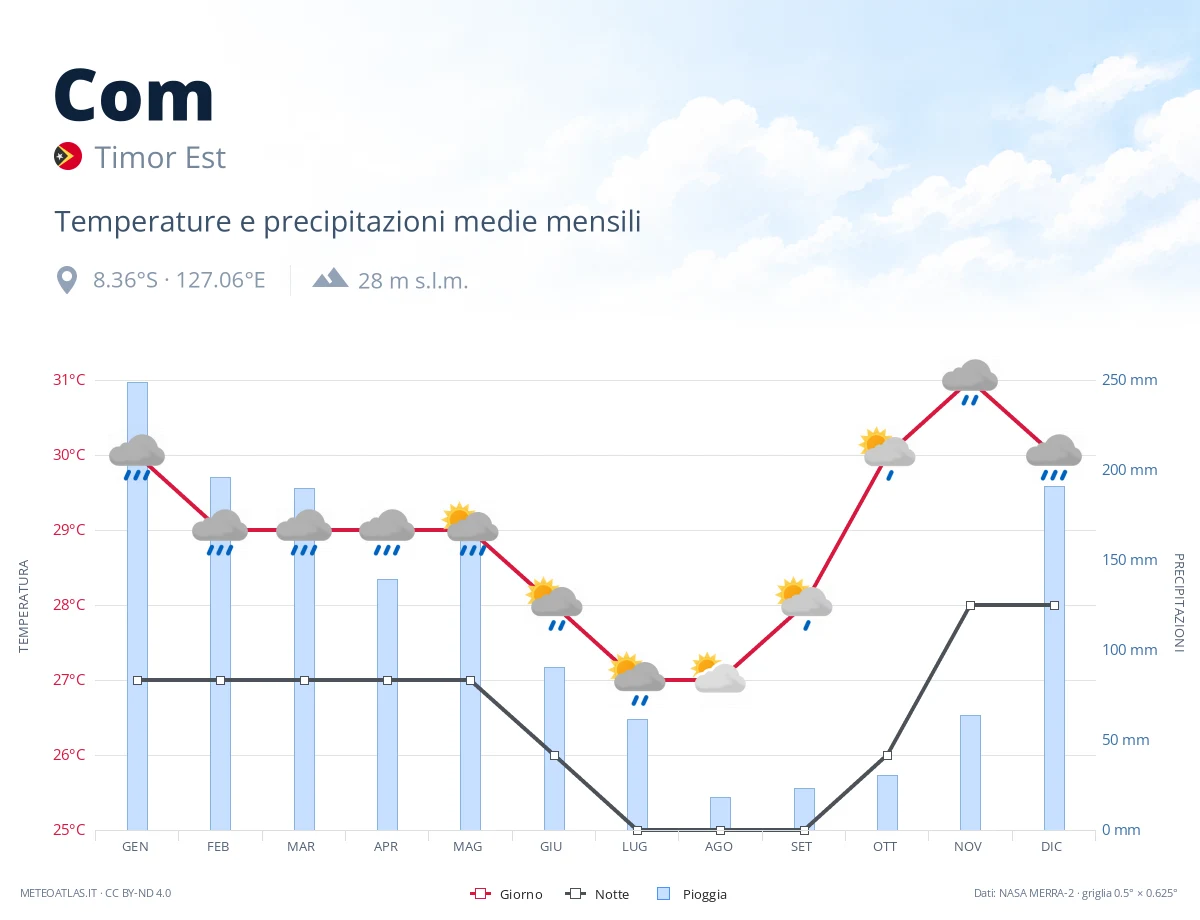 Com - temperature e precipitazioni medie mensili