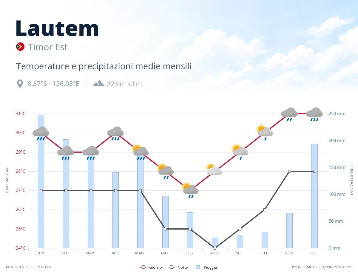 Lautem - temperature e precipitazioni medie mensili
