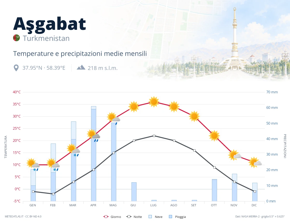 Aşgabat - temperature e precipitazioni medie mensili