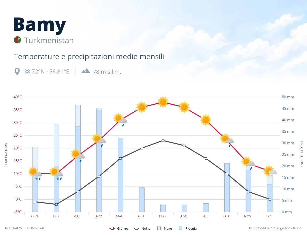 Bamy - temperature e precipitazioni medie mensili