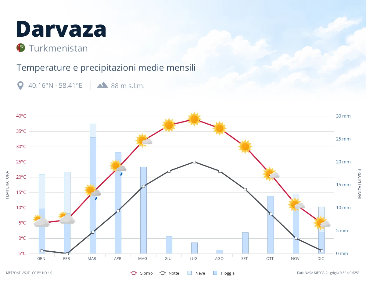 Darvaza - temperature e precipitazioni medie mensili