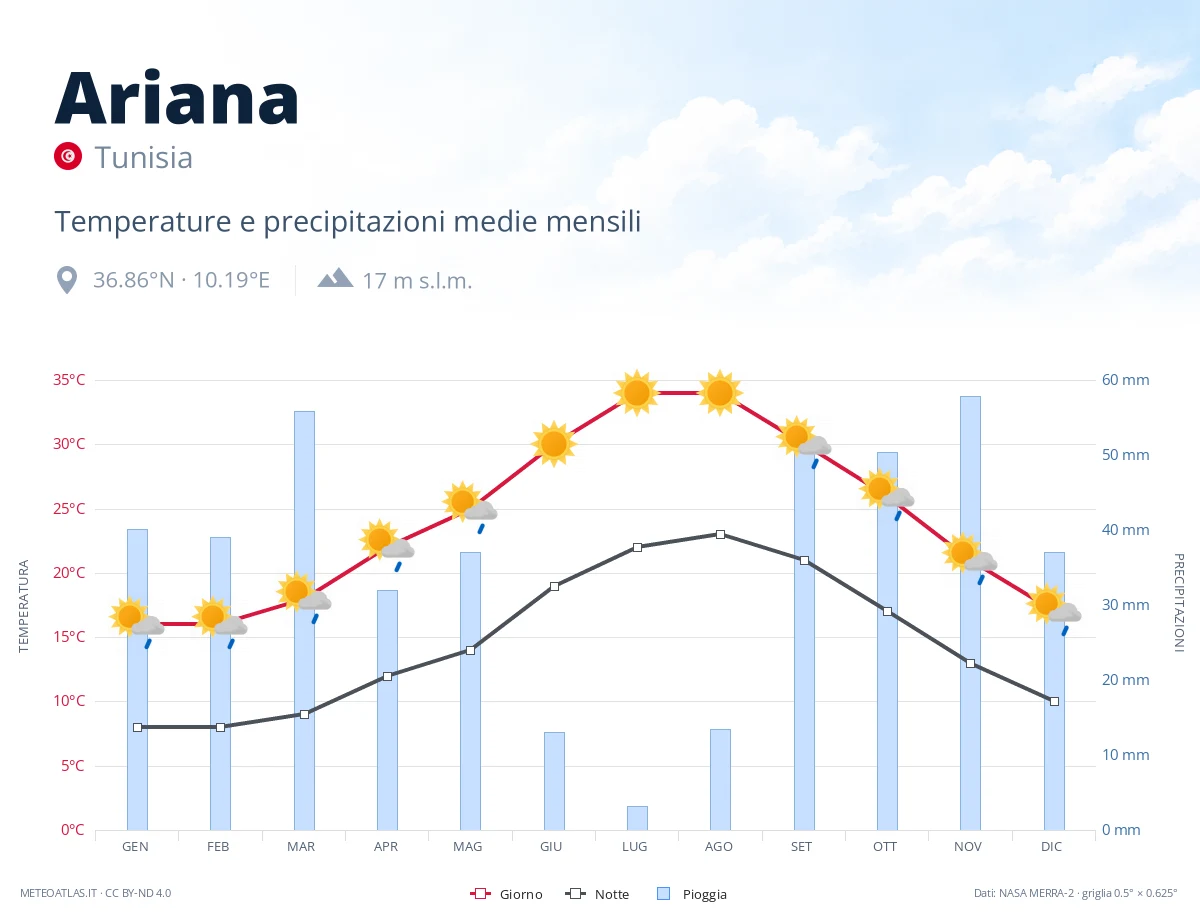 Ariana - temperature e precipitazioni medie mensili