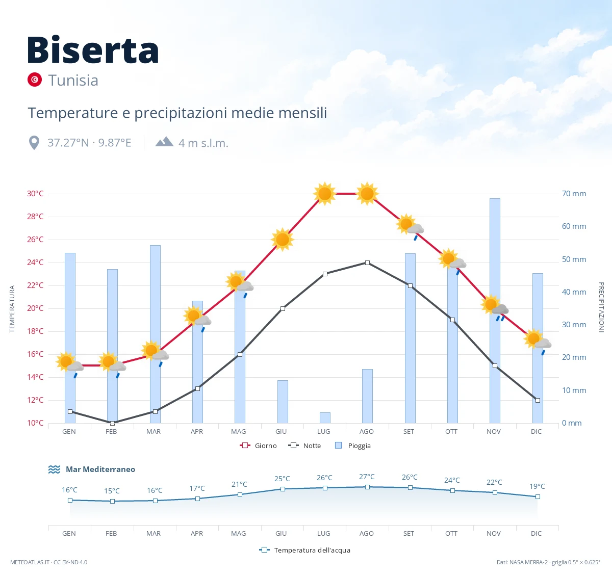 Biserta - temperature e precipitazioni medie mensili