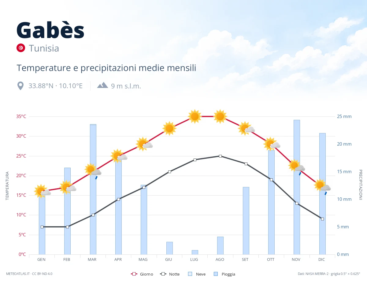 Gabès - temperature e precipitazioni medie mensili