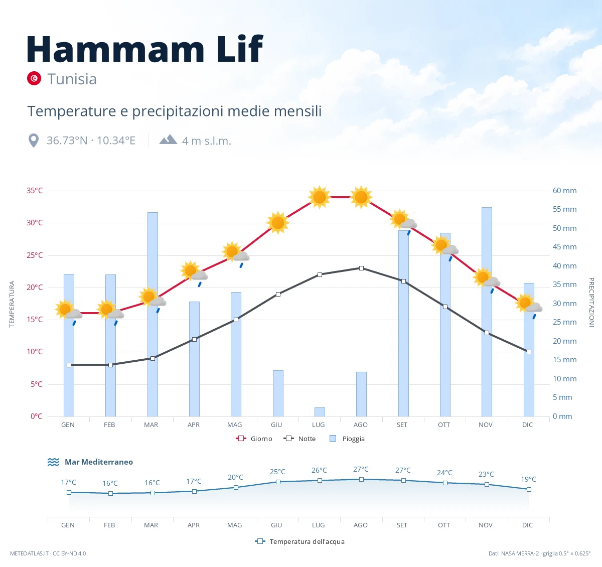 Hammam Lif - temperature e precipitazioni medie mensili