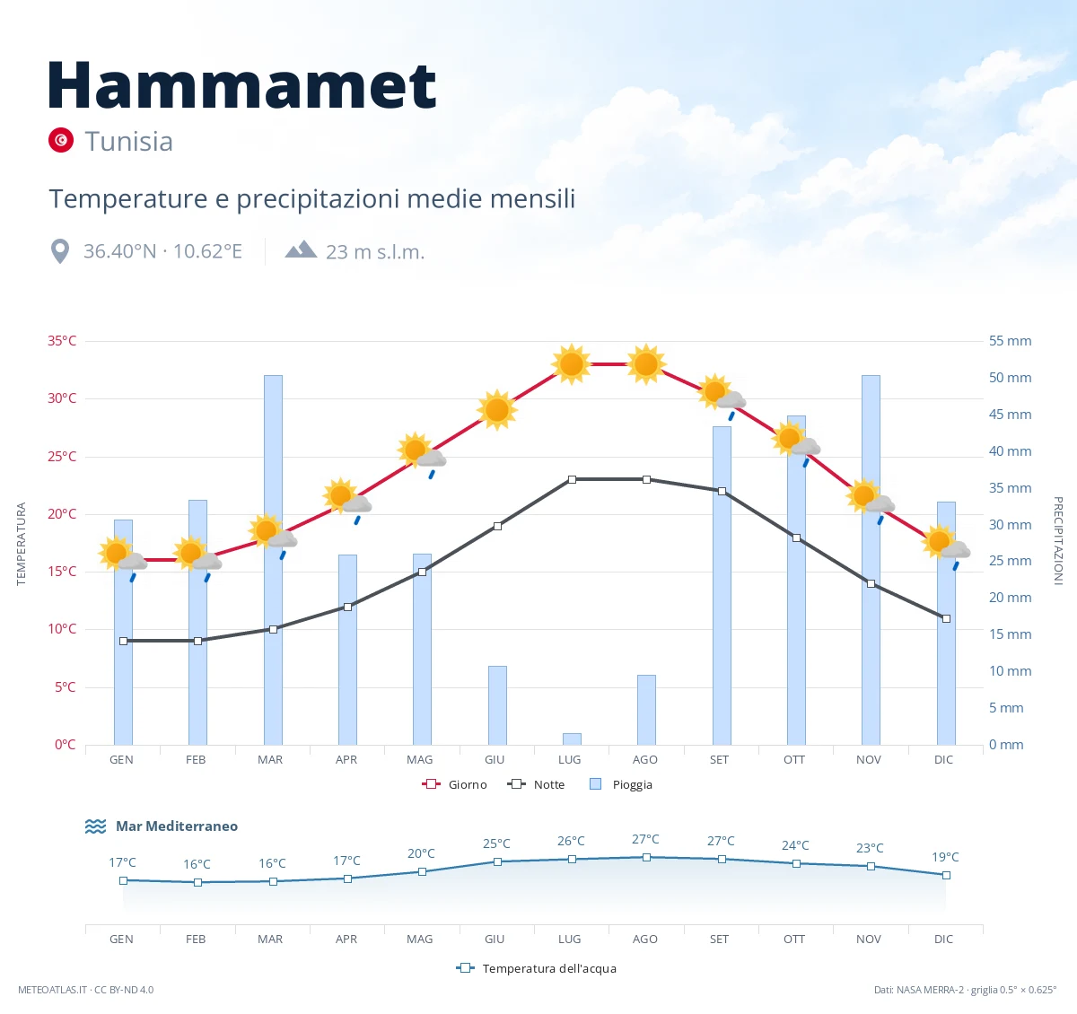 Hammamet - temperature e precipitazioni medie mensili