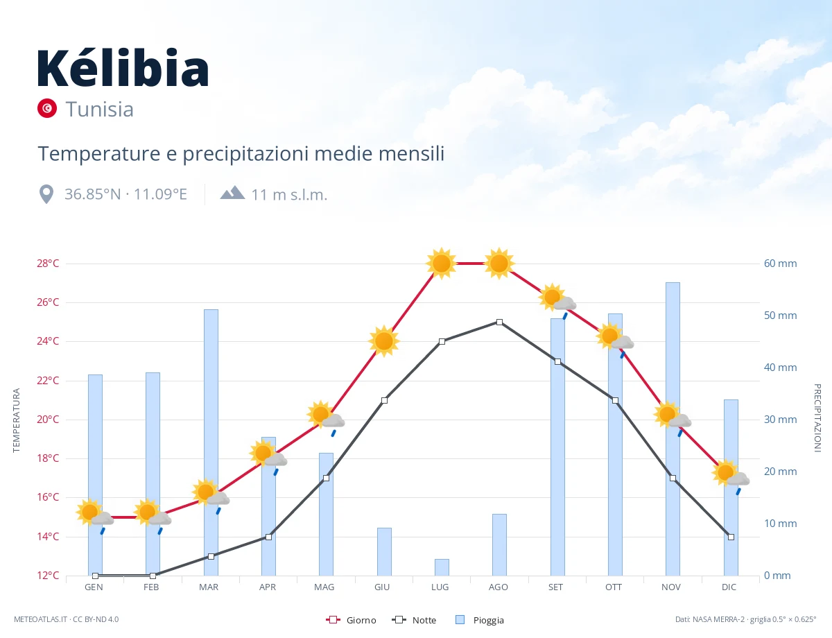 Kélibia - temperature e precipitazioni medie mensili