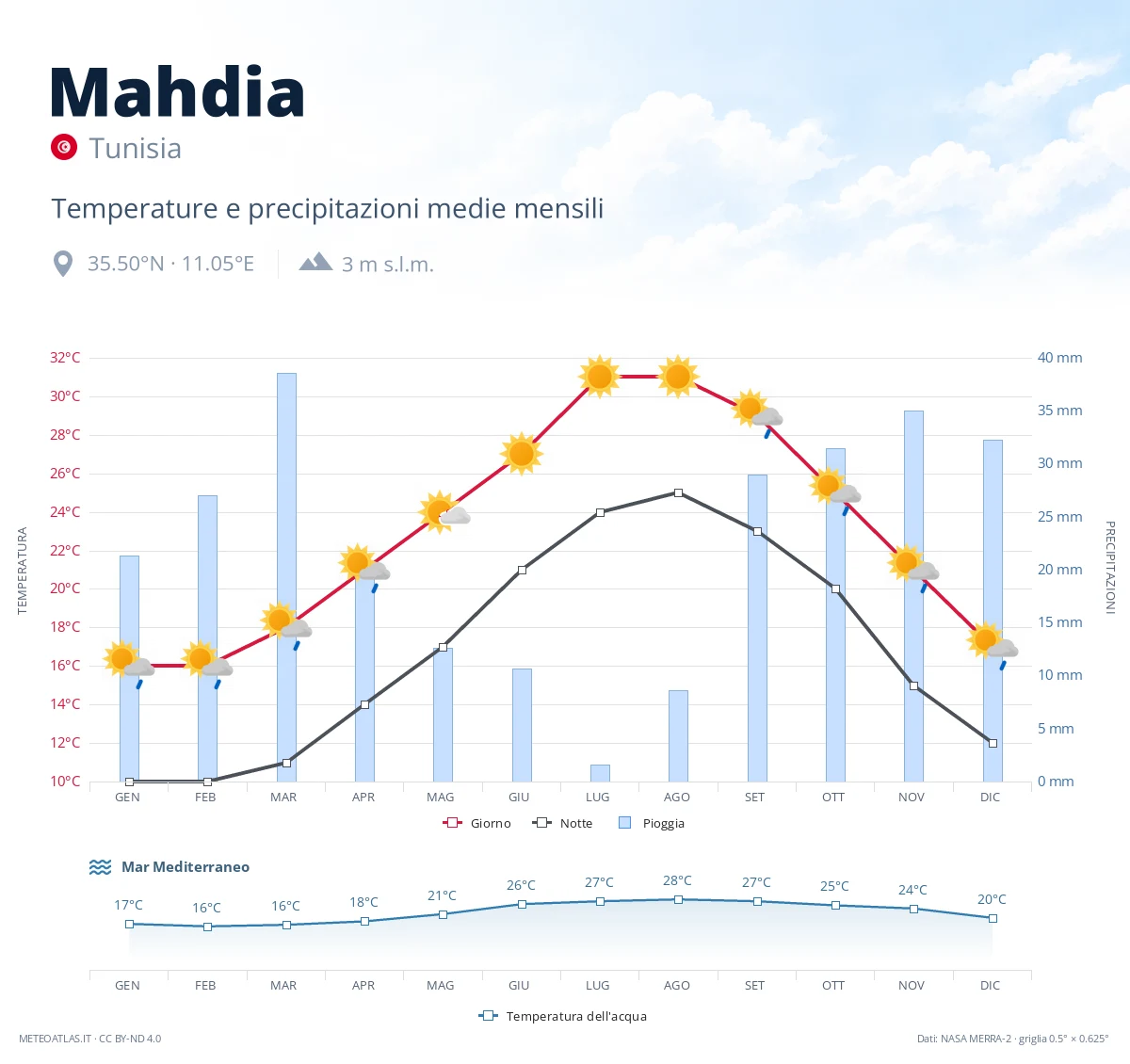 Mahdia - temperature e precipitazioni medie mensili