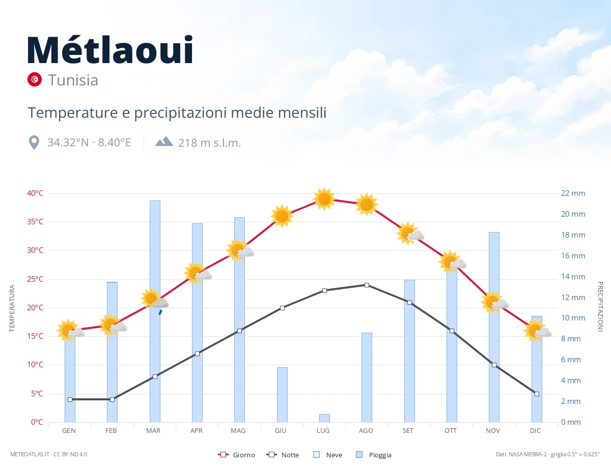 Métlaoui - temperature e precipitazioni medie mensili