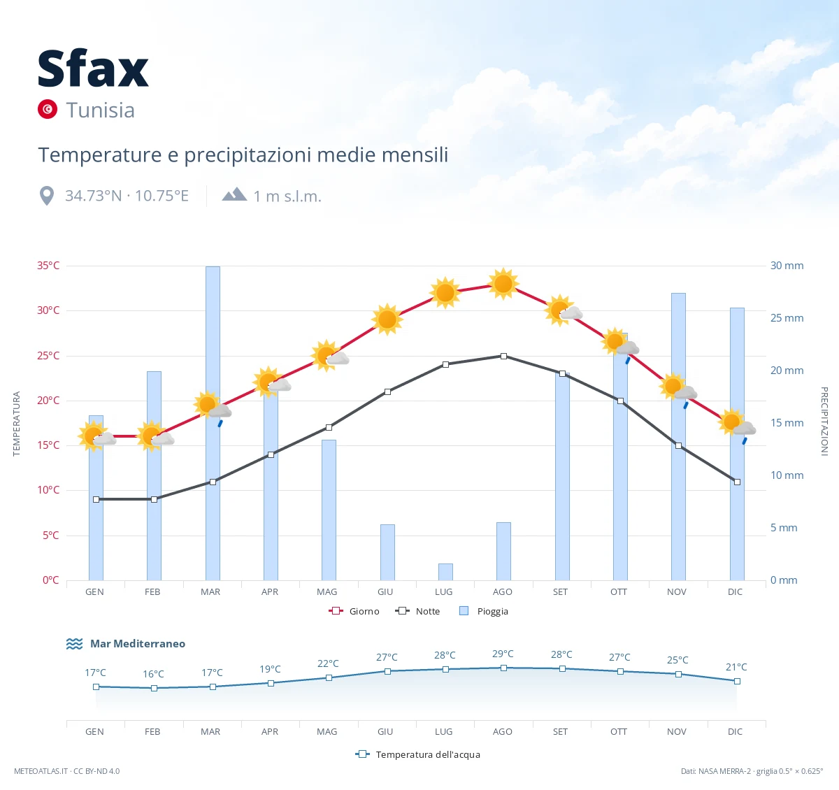 Sfax - temperature e precipitazioni medie mensili