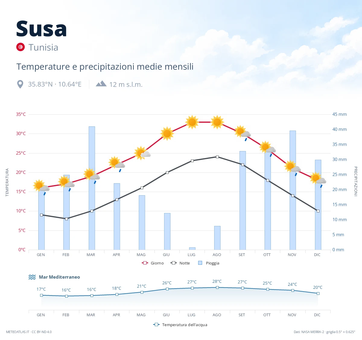 Susa - temperature e precipitazioni medie mensili