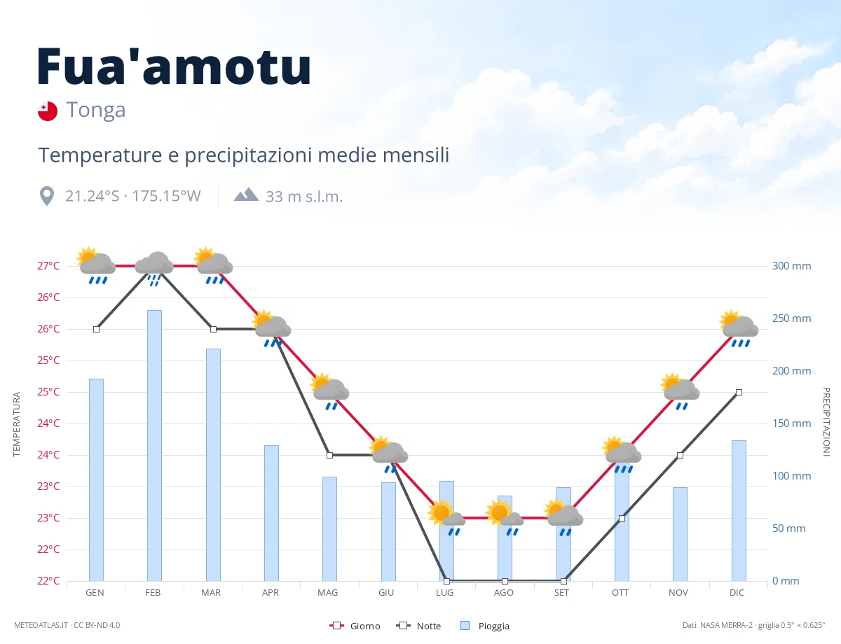 Fua'amotu - temperature e precipitazioni medie mensili