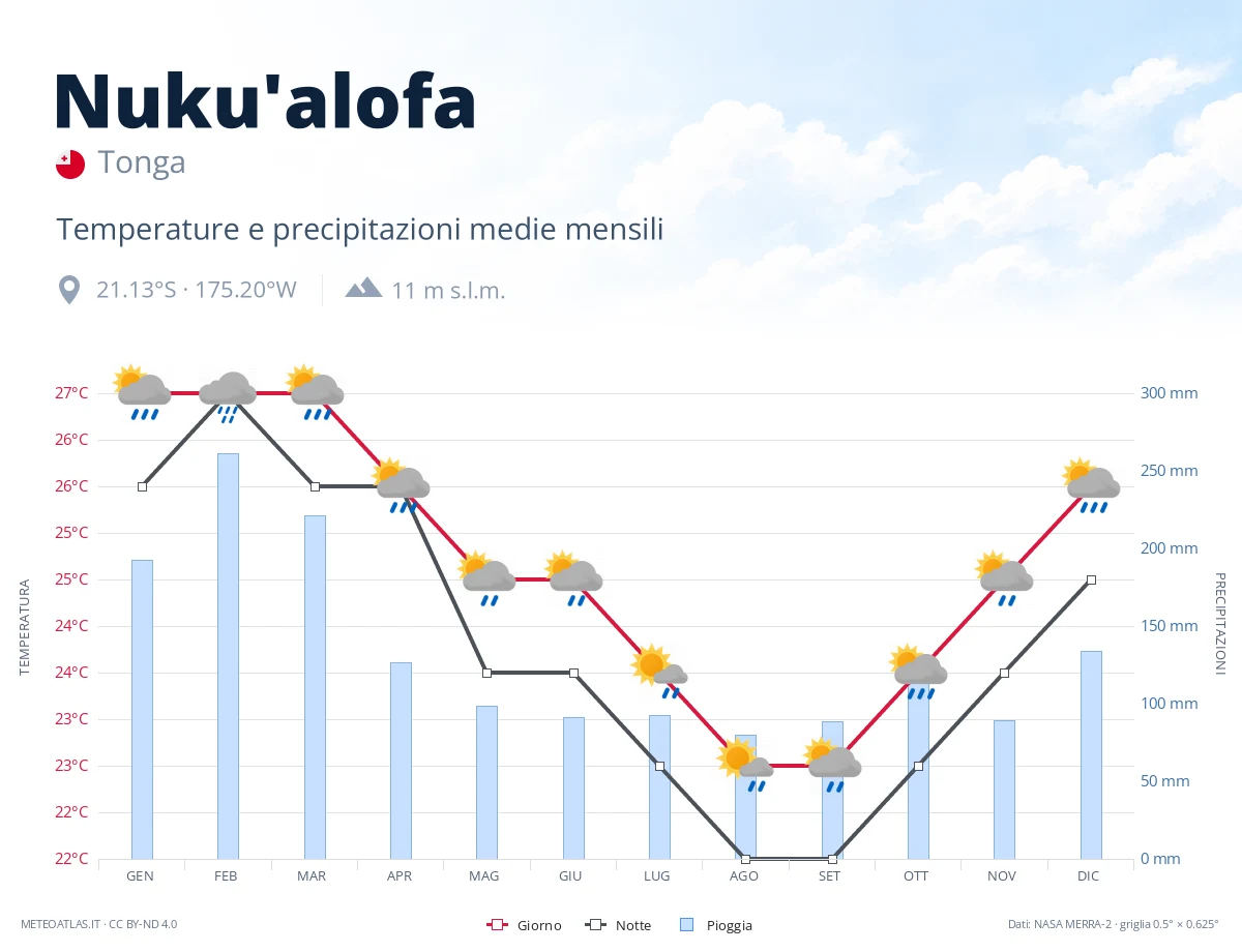 Nuku'alofa - temperature e precipitazioni medie mensili