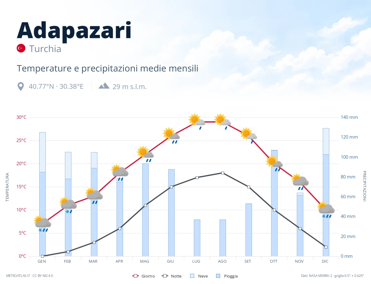 Adapazari - temperature e precipitazioni medie mensili