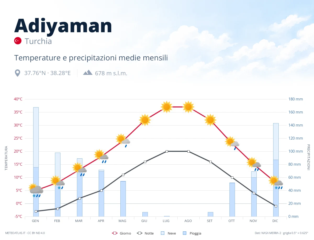 Adiyaman - temperature e precipitazioni medie mensili