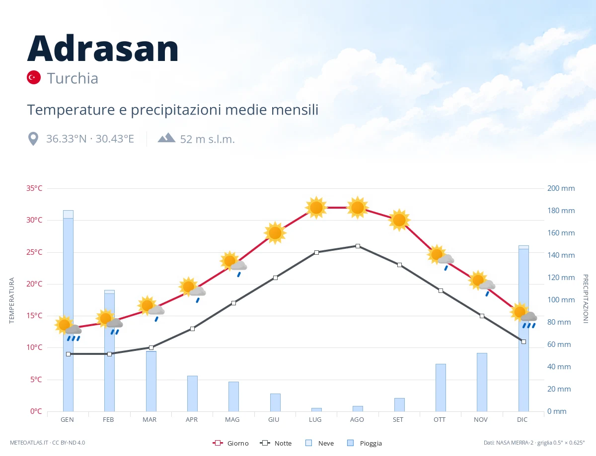 Adrasan - temperature e precipitazioni medie mensili