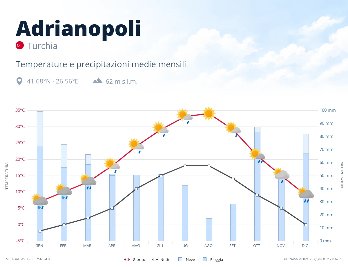 Adrianopoli - temperature e precipitazioni medie mensili