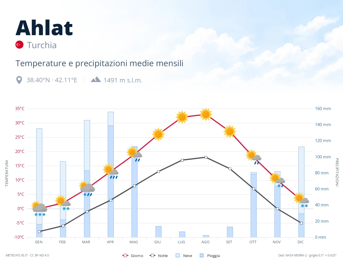Ahlat - temperature e precipitazioni medie mensili