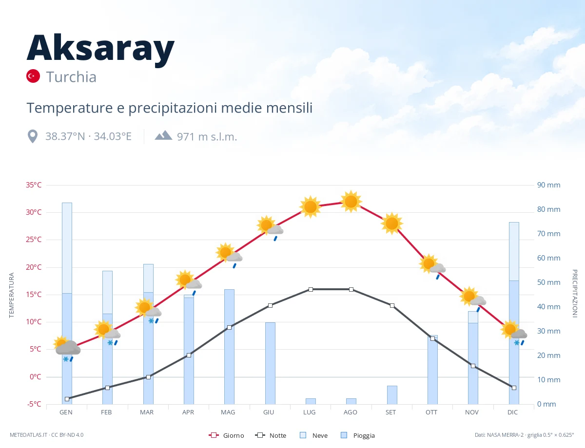 Aksaray - temperature e precipitazioni medie mensili
