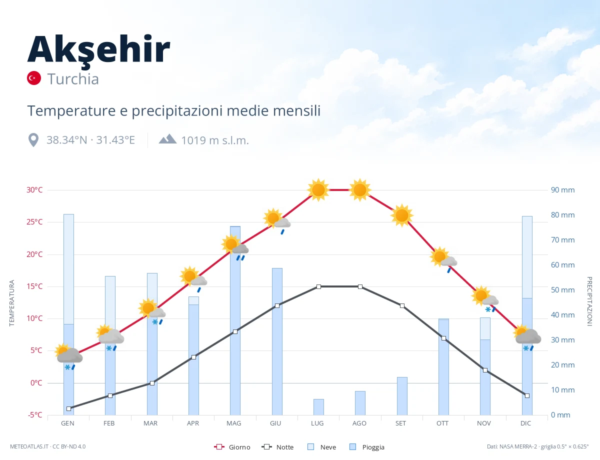 Akşehir - temperature e precipitazioni medie mensili