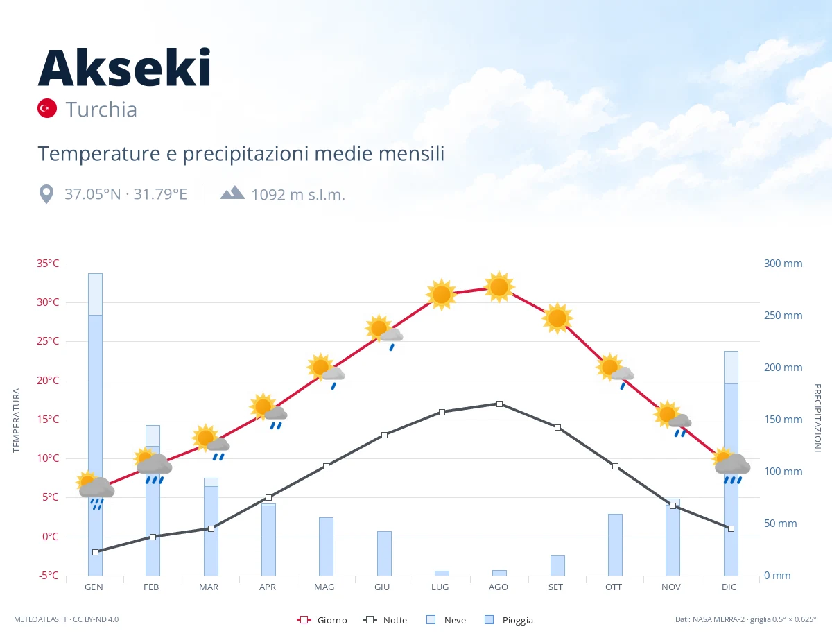 Akseki - temperature e precipitazioni medie mensili