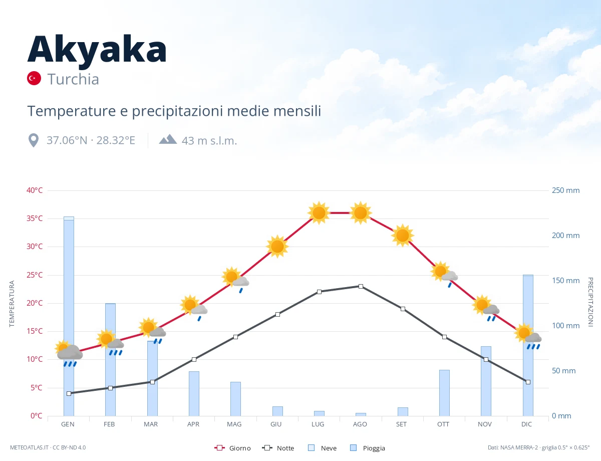 Akyaka - temperature e precipitazioni medie mensili