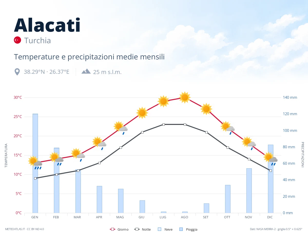 Alacati - temperature e precipitazioni medie mensili