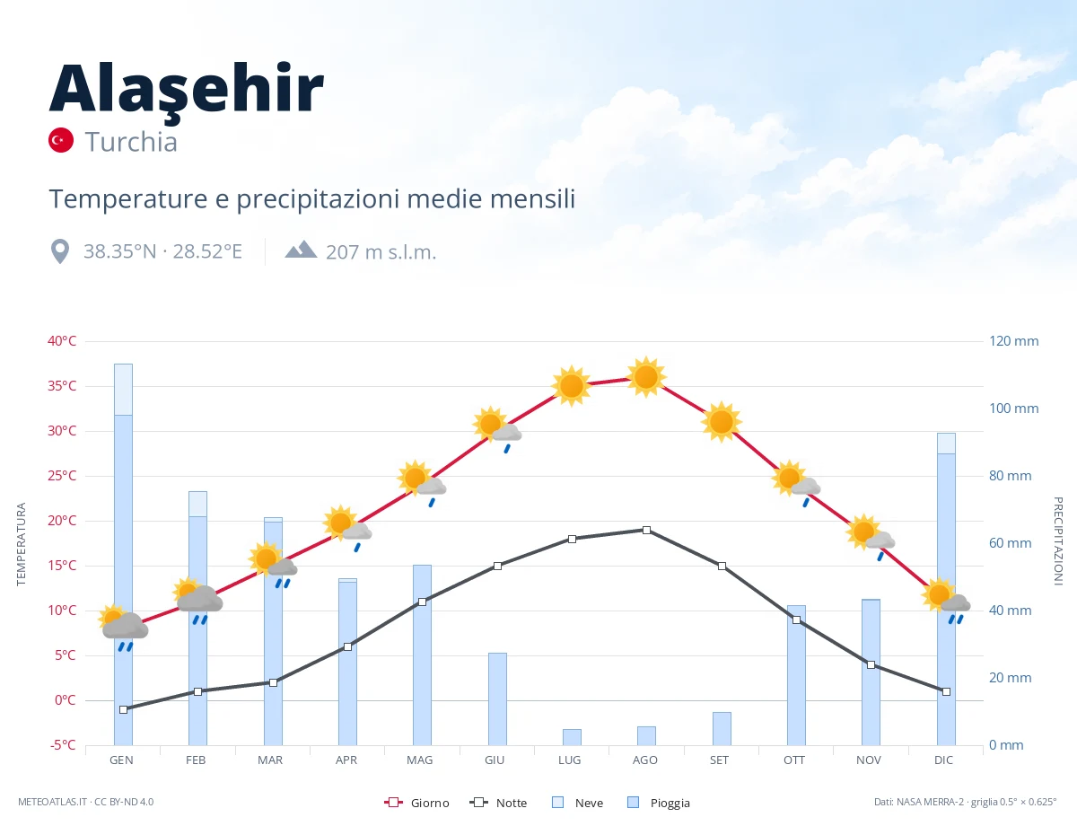 Alaşehir - temperature e precipitazioni medie mensili