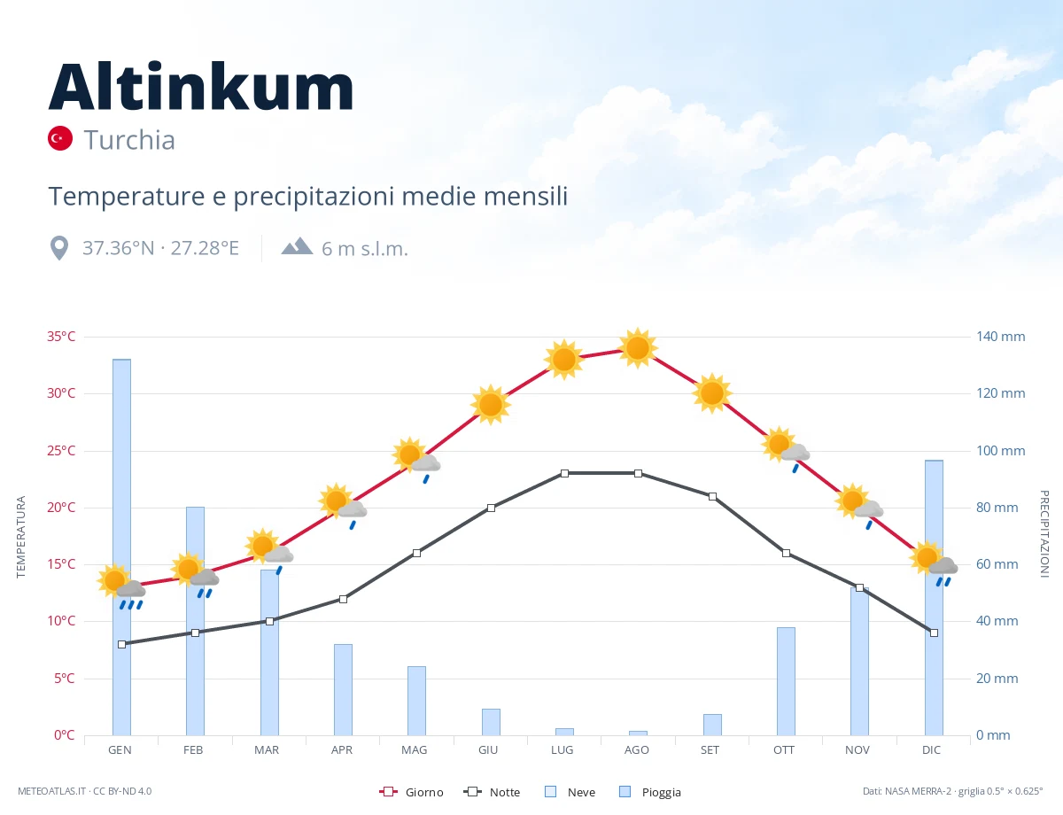 Altinkum - temperature e precipitazioni medie mensili