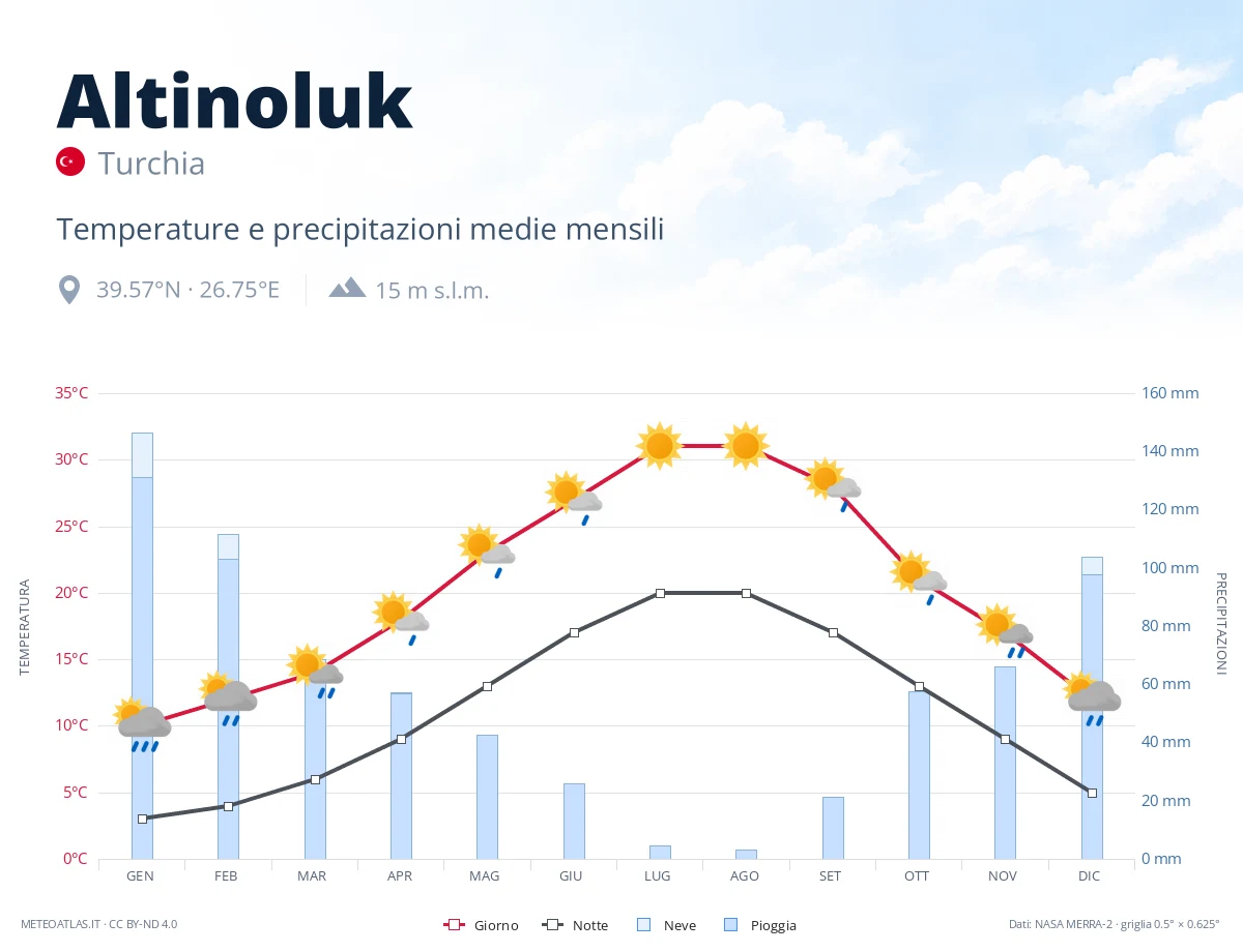 Altinoluk - temperature e precipitazioni medie mensili